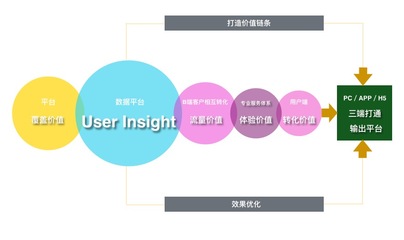 用戶洞察 驅動互聯網銷售終極形態的關鍵指標