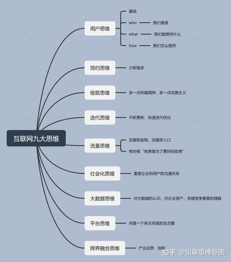 互聯網思維導圖 解鎖銷售新維度的九大核心思維